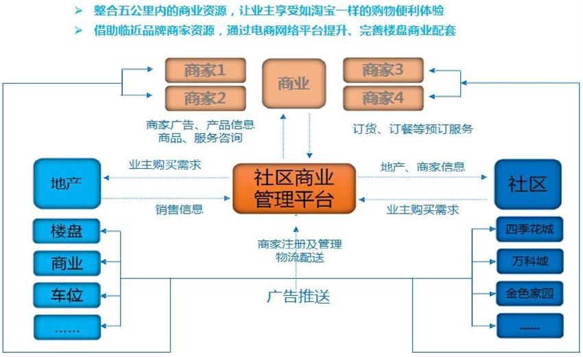 【社區(qū)商業(yè)管理平臺】智慧小區(qū)公共服務(wù)系統(tǒng)(圖1)