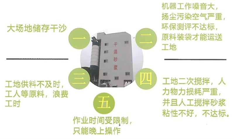 “老式砂漿廠”的弊病之多，革新勢(shì)在必行！(圖4)