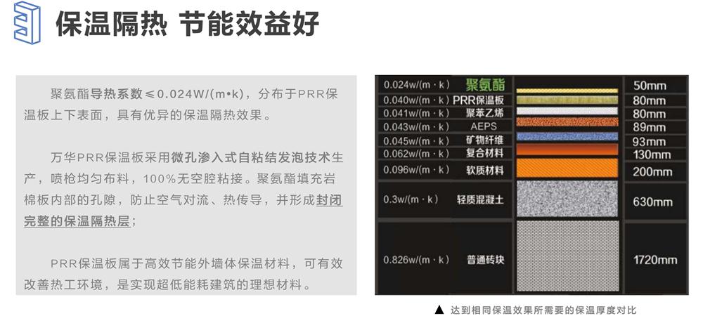 萬華PRR保溫板：A級，豎絲巖棉與硬泡聚氨酯復(fù)合一體！(圖6)