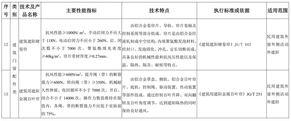 山東建筑門窗與配件類：推廣使用、限制使用和禁止使用技術產(chǎn)品目錄(圖6)