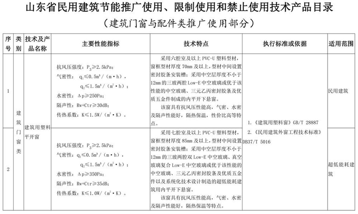 山東建筑門窗與配件類：推廣使用、限制使用和禁止使用技術產(chǎn)品目錄(圖1)