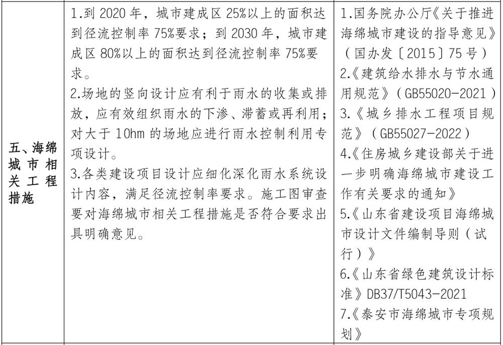 泰安市《工程設計、施工圖審查政策性清單》(圖4)